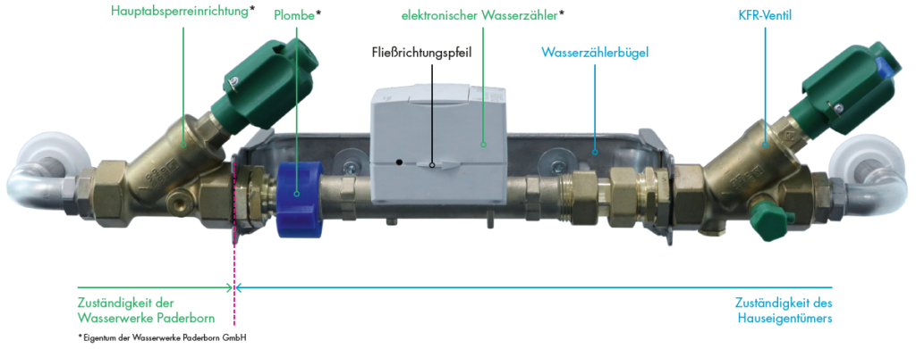 Beschriftung des elektronischen Wasserzählers